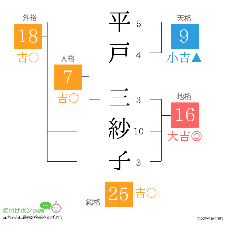 平戸 三紗子さんの姓名判断結果