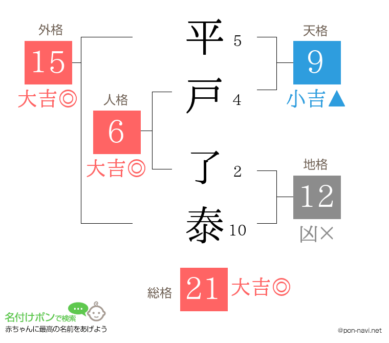 平戸 了泰さんの姓名判断結果