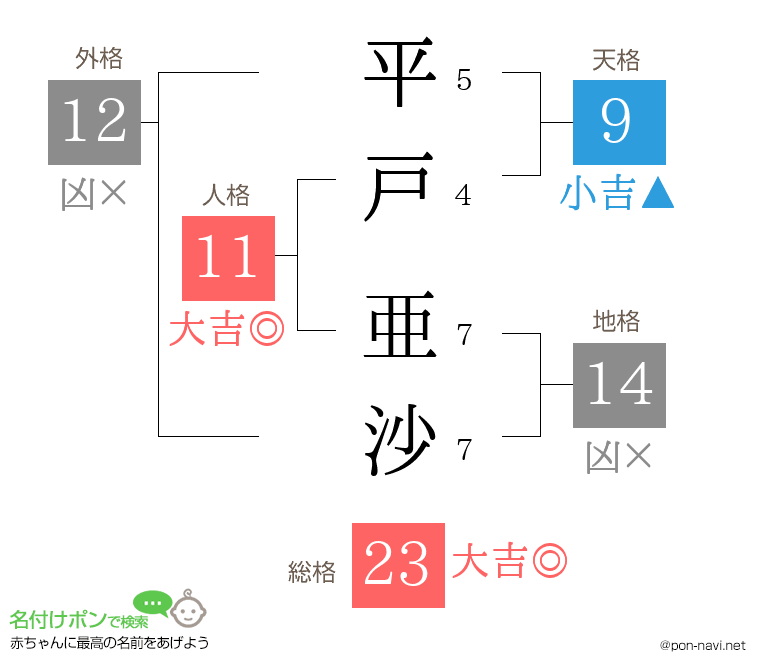 平戸 亜沙さんの姓名判断結果