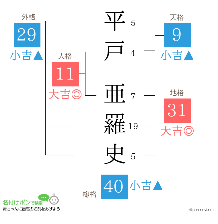 平戸 亜羅史さんの姓名判断結果