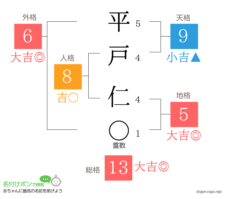 平戸 仁さんの姓名判断結果