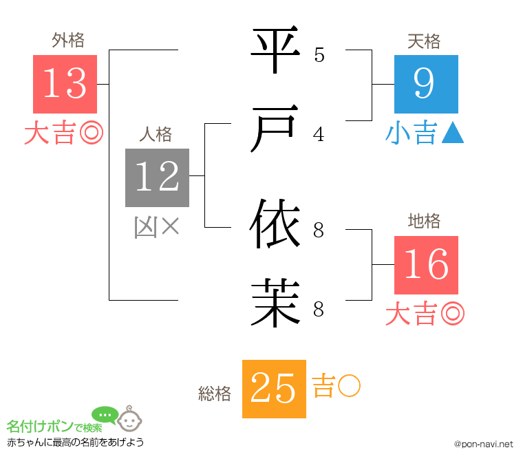 平戸 依茉さんの姓名判断結果