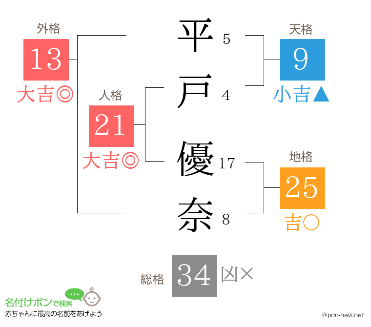 平戸 優奈さんの姓名判断結果