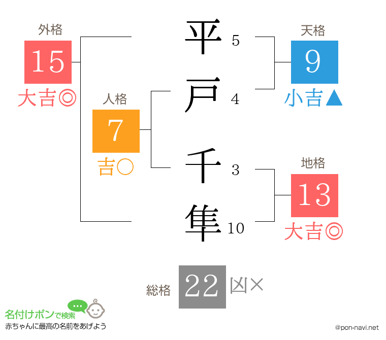 平戸 千隼さんの姓名判断結果