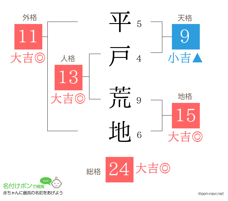 平戸 荒地さんの姓名判断結果