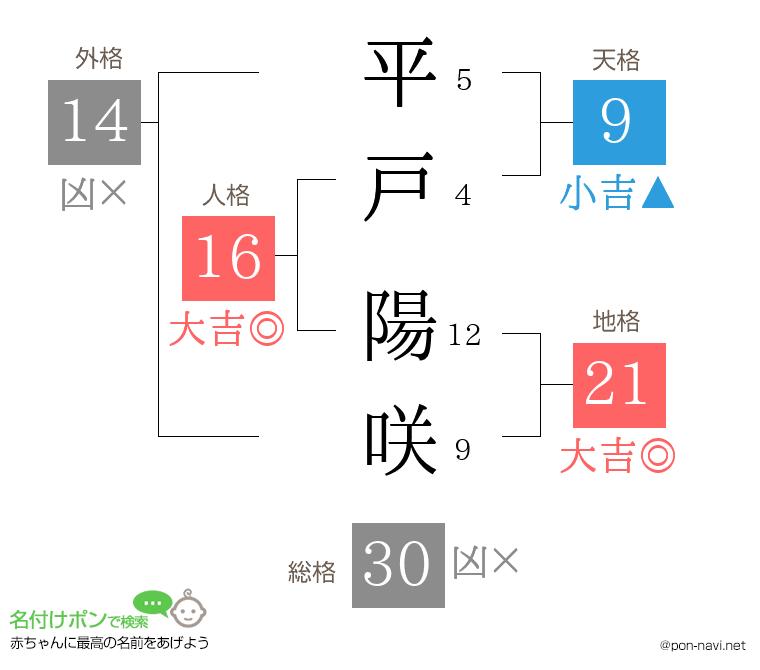 平戸 陽咲さんの姓名判断結果
