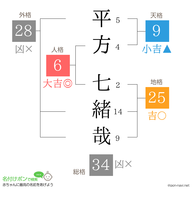 平方 七緒哉さんの姓名判断結果