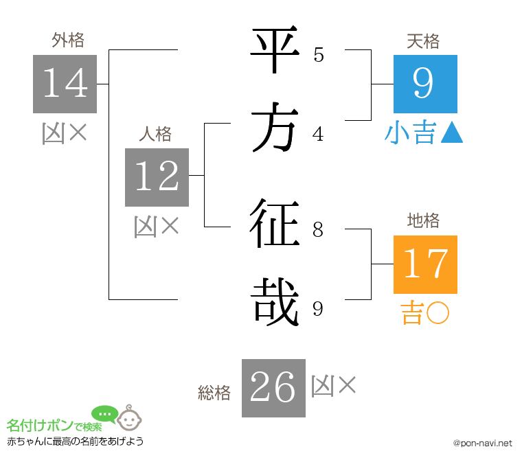 平方 征哉さんの姓名判断結果