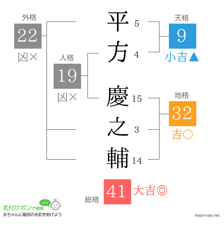 平方 慶之輔さんの姓名判断結果