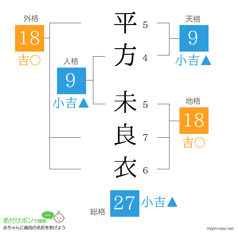平方 未良衣さんの姓名判断結果