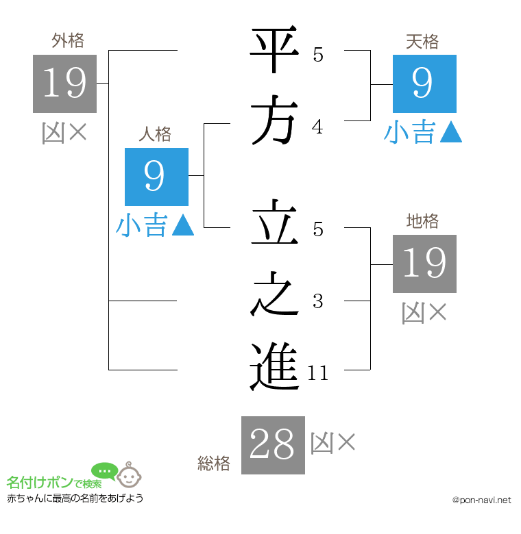 平方 立之進さんの姓名判断結果
