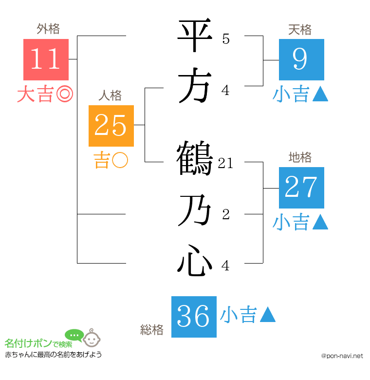 平方 鶴乃心さんの姓名判断結果