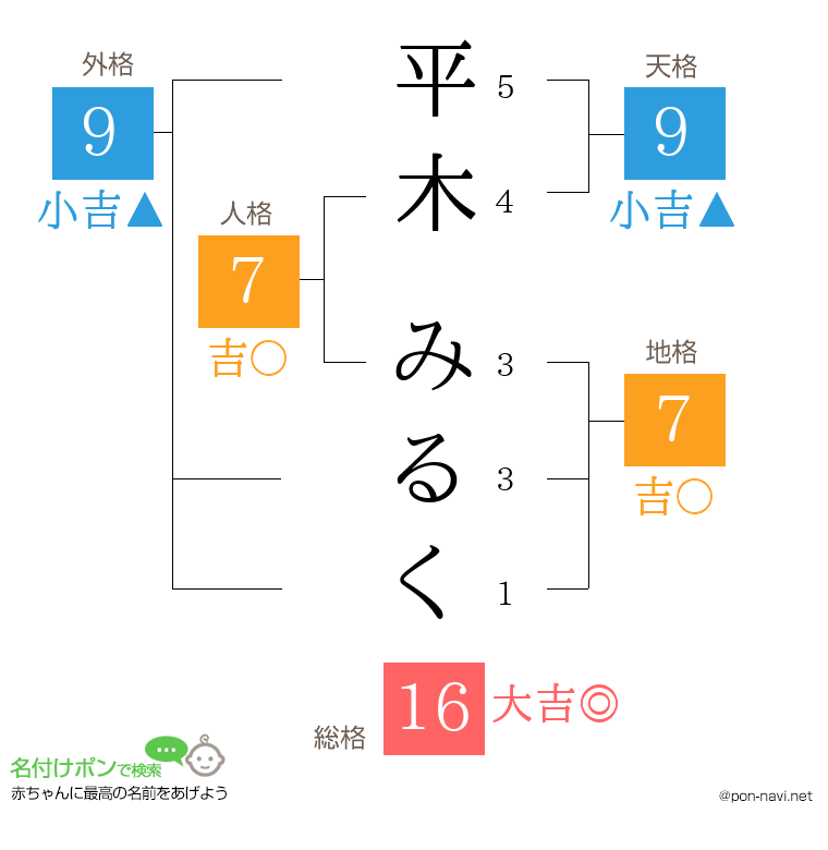 平木 みるくさんの姓名判断結果
