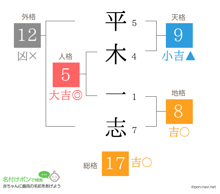 平木 一志さんの姓名判断結果