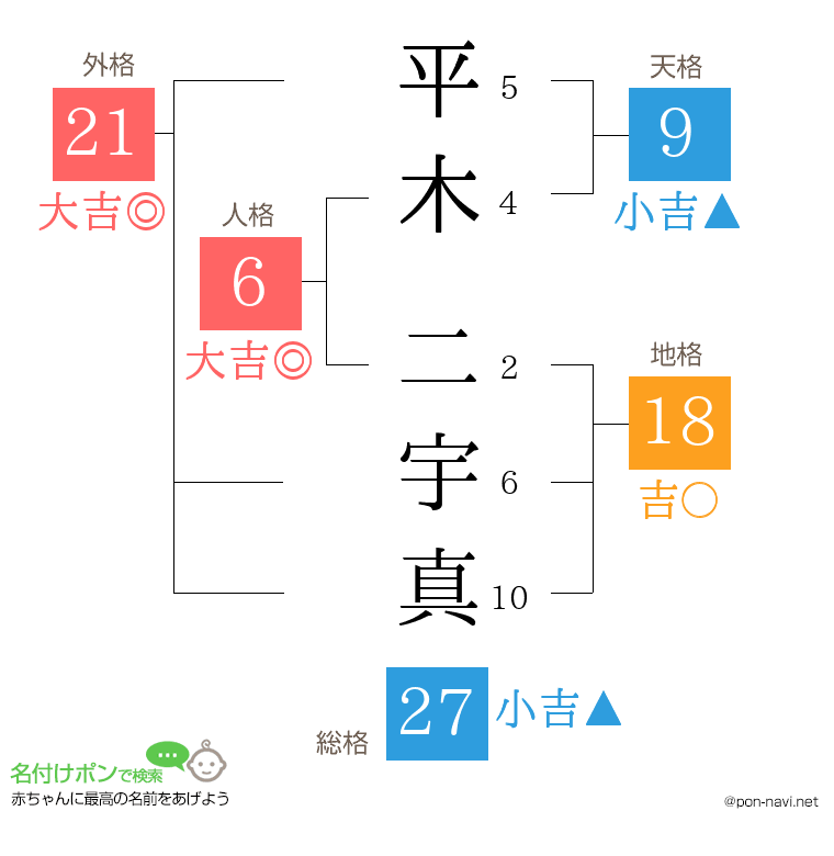 平木 二宇真さんの姓名判断結果