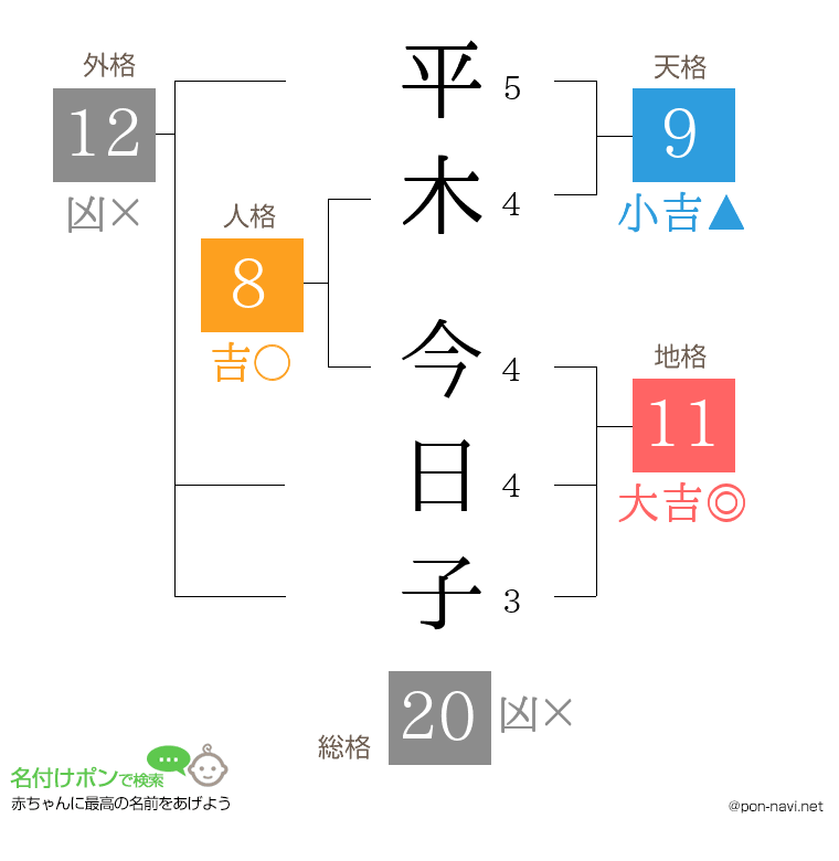 平木 今日子さんの姓名判断結果