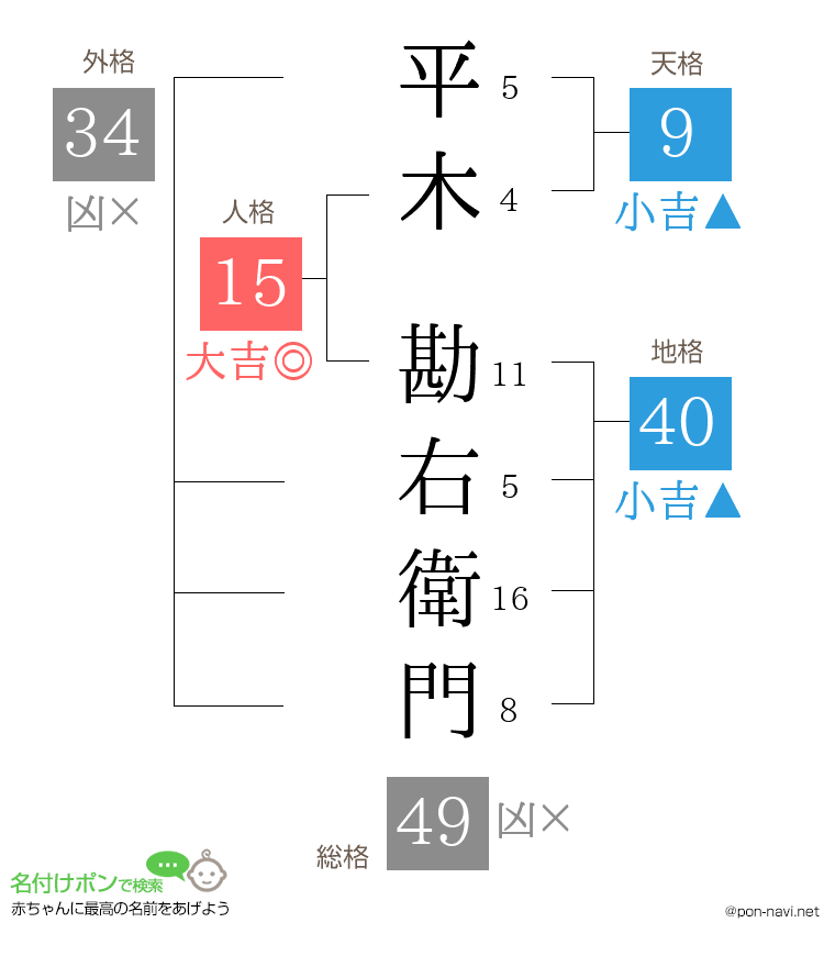 平木 勘右衛門さんの姓名判断結果