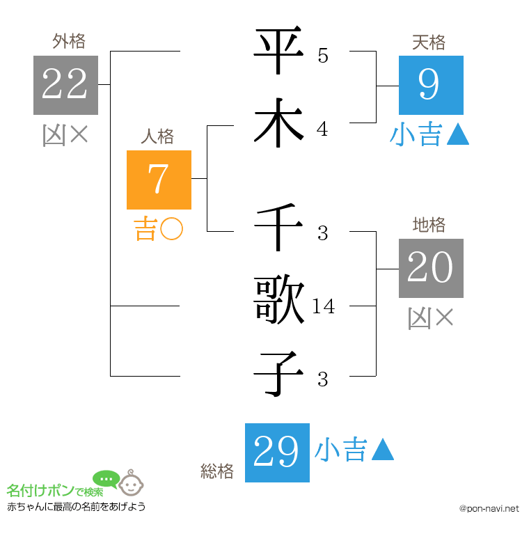 平木 千歌子さんの姓名判断結果