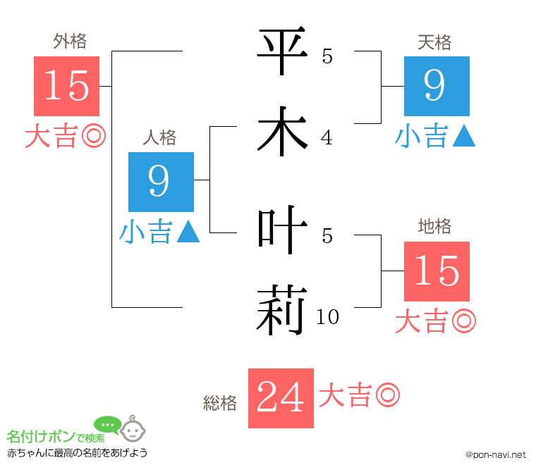 平木 叶莉さんの姓名判断結果