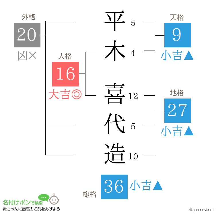 平木 喜代造さんの姓名判断結果