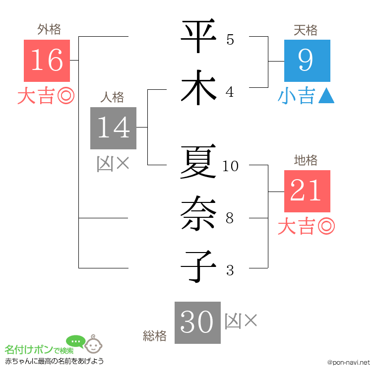 平木 夏奈子さんの姓名判断結果