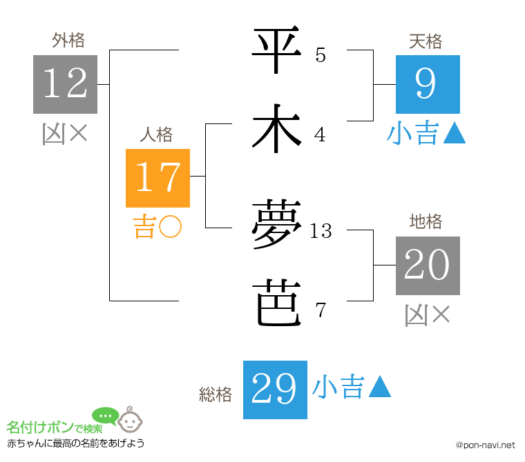 平木 夢芭さんの姓名判断結果