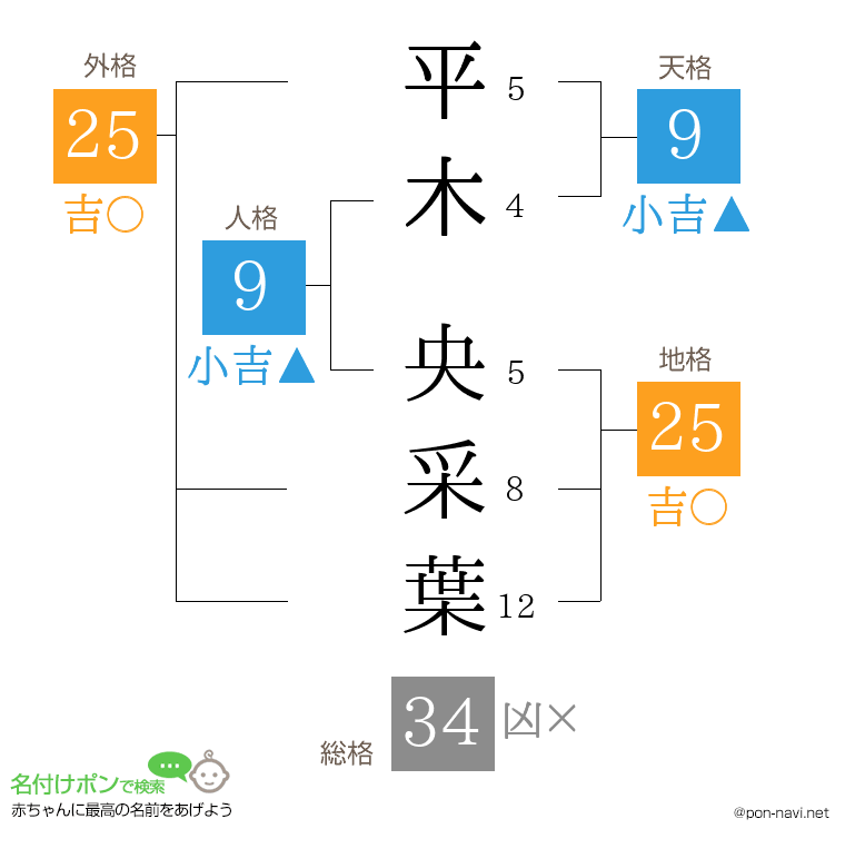 平木 央采葉さんの姓名判断結果
