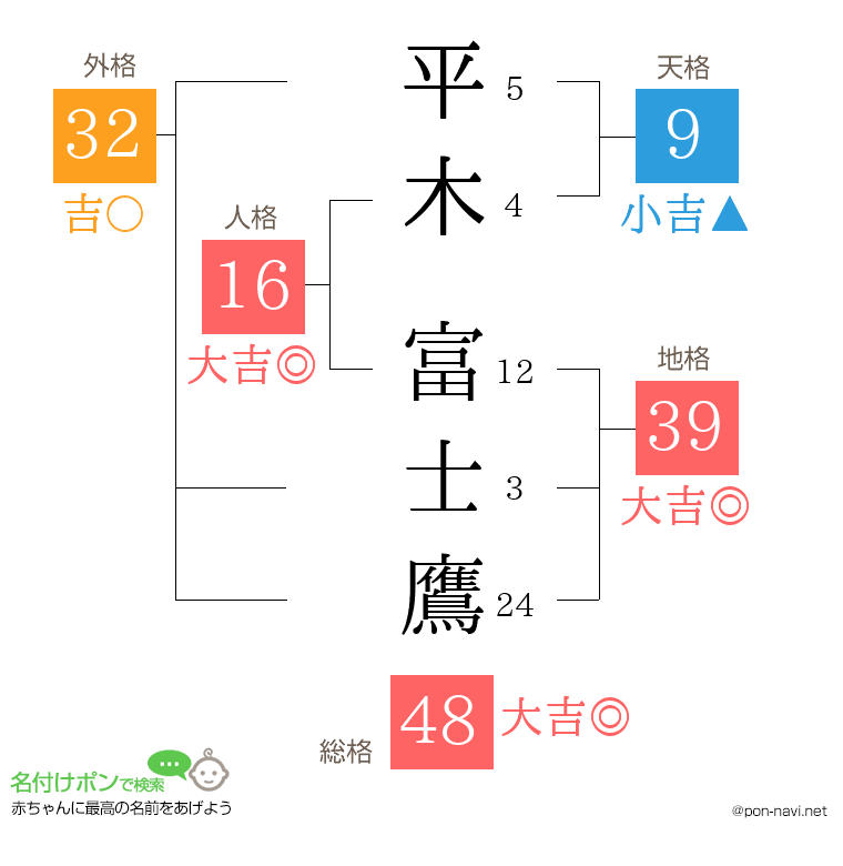 平木 富士鷹さんの姓名判断結果