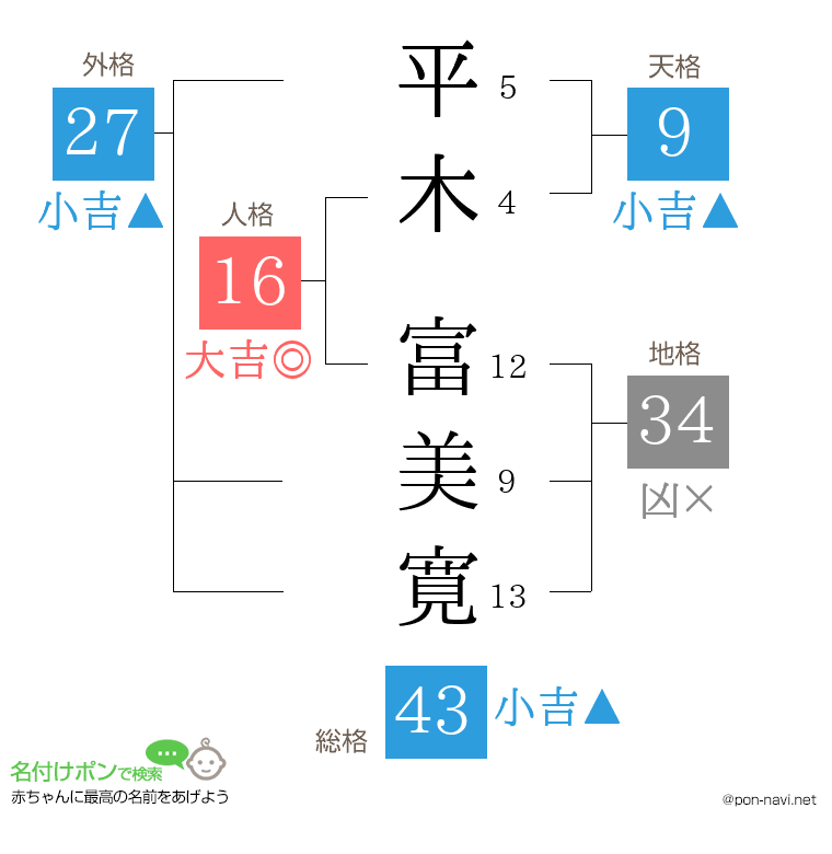 平木 富美寛さんの姓名判断結果