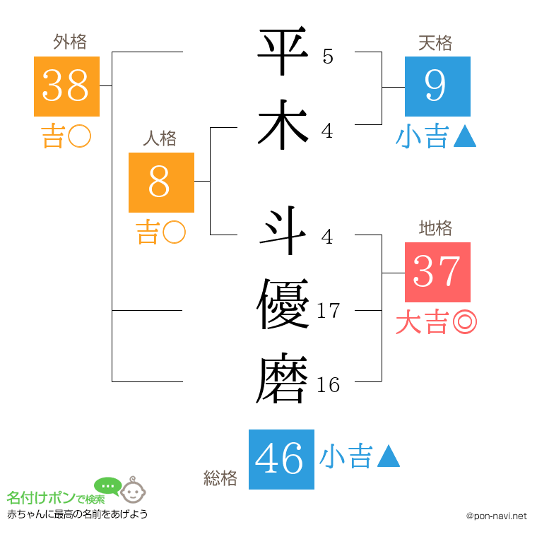 平木 斗優磨さんの姓名判断結果