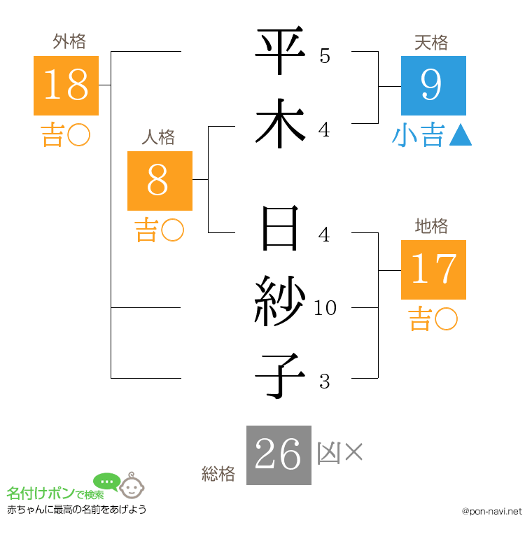 平木 日紗子さんの姓名判断結果