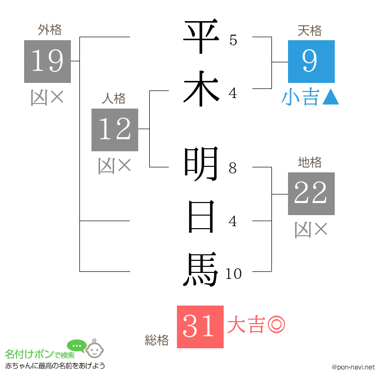 平木 明日馬さんの姓名判断結果