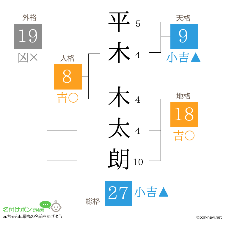 平木 木太朗さんの姓名判断結果