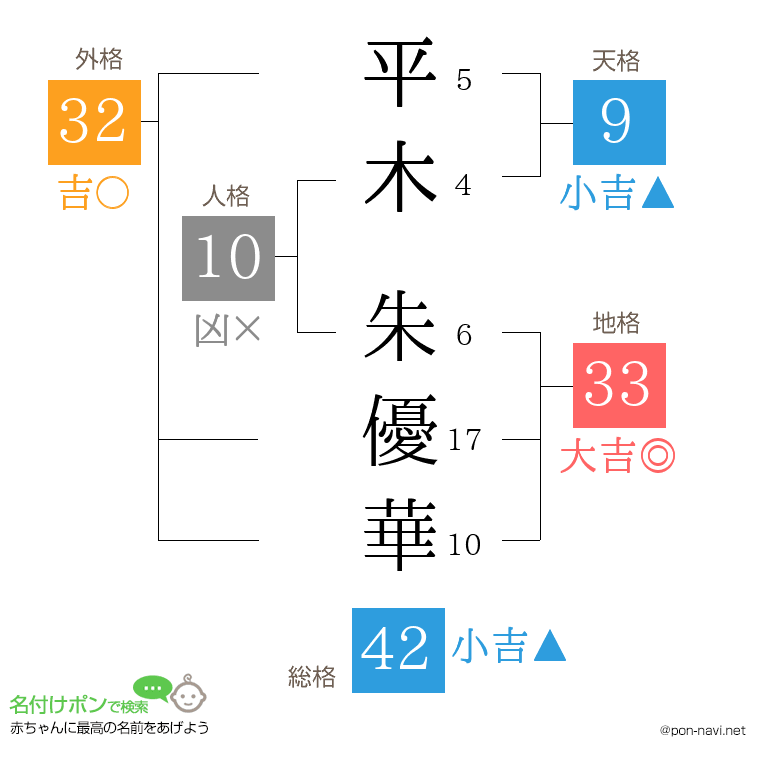 平木 朱優華さんの姓名判断結果