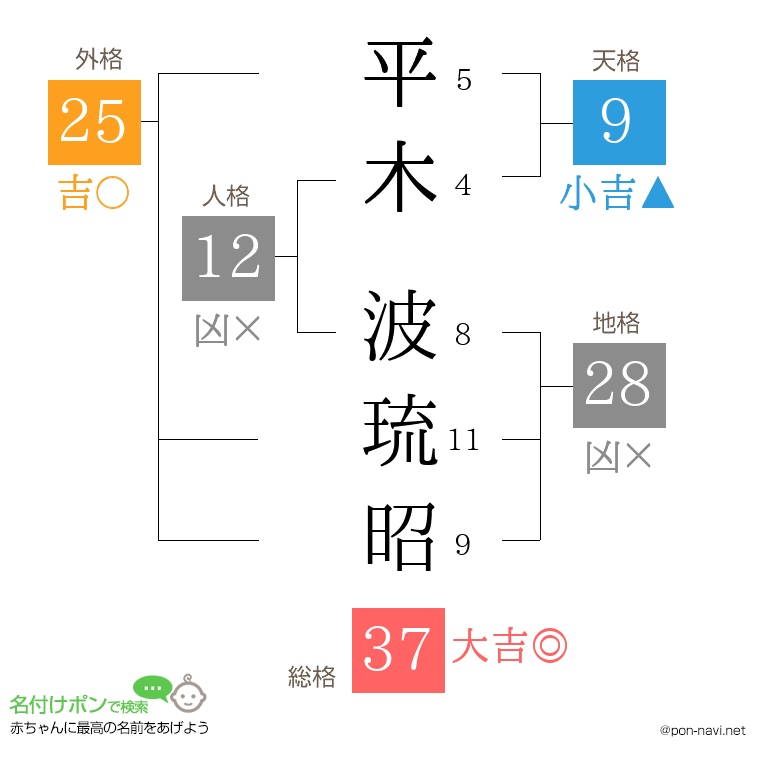 平木 波琉昭さんの姓名判断結果