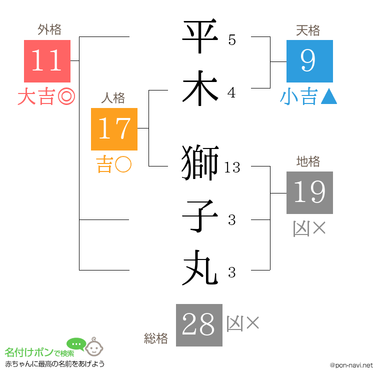 平木 獅子丸さんの姓名判断結果