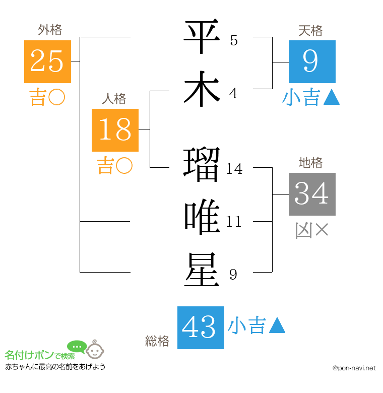 平木 瑠唯星さんの姓名判断結果