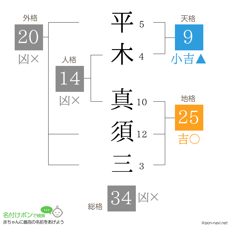 平木 真須三さんの姓名判断結果