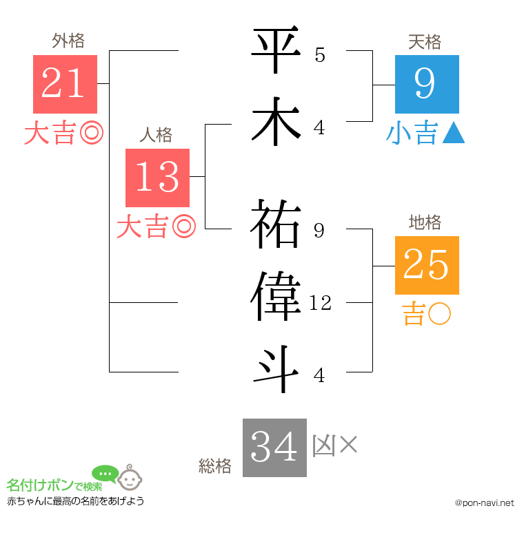 平木 祐偉斗さんの姓名判断結果