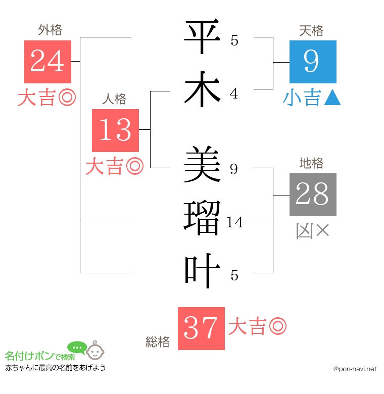 平木 美瑠叶さんの姓名判断結果