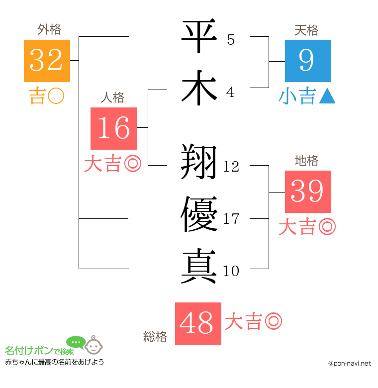 平木 翔優真さんの姓名判断結果