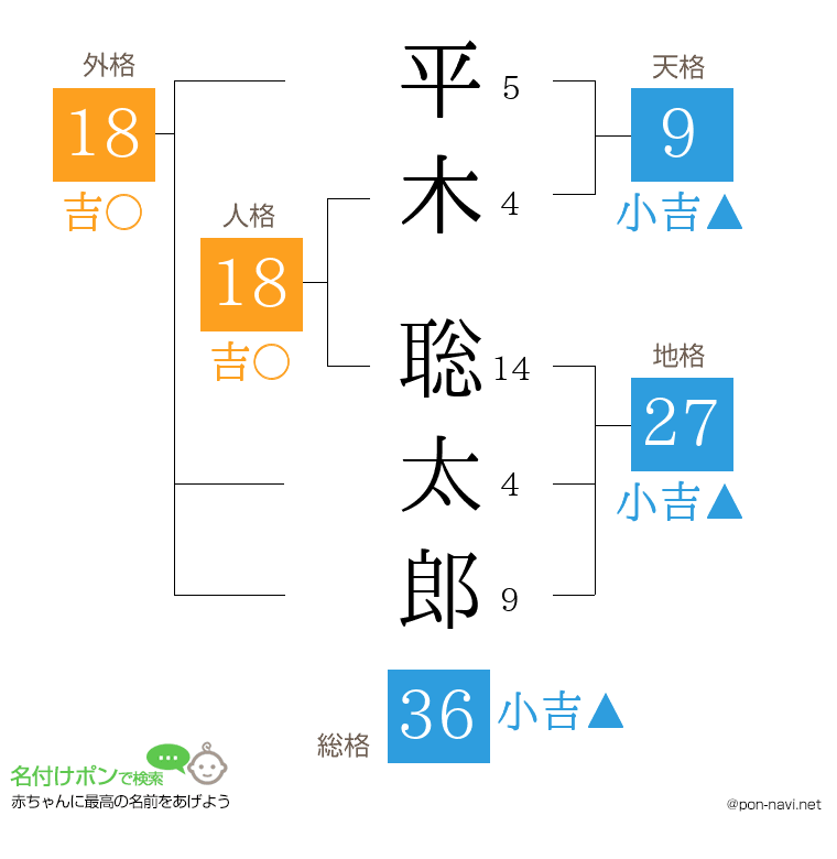 平木 聡太郎さんの姓名判断結果