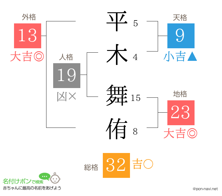平木 舞侑さんの姓名判断結果
