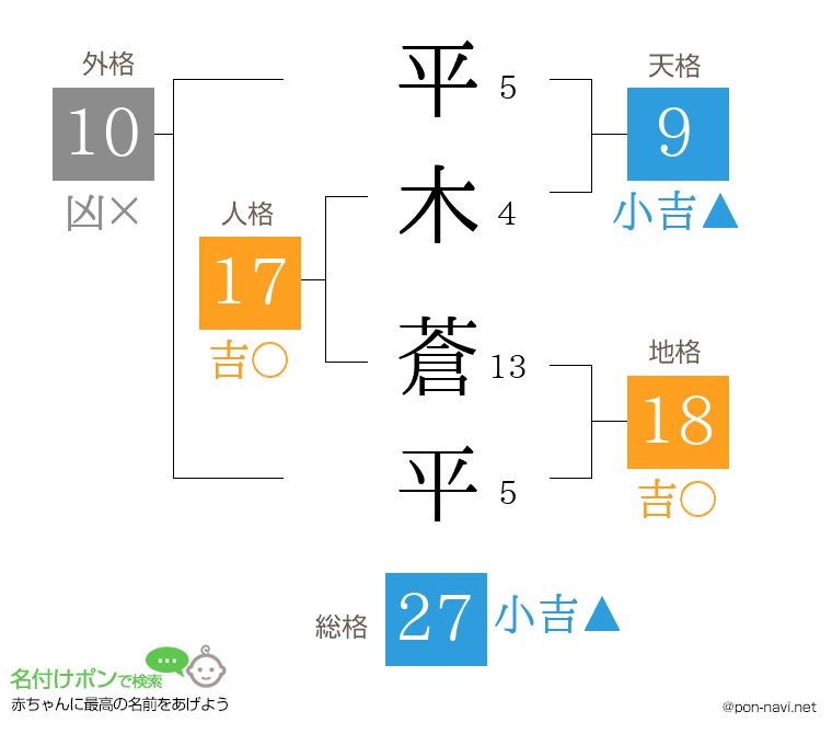 平木 蒼平さんの姓名判断結果