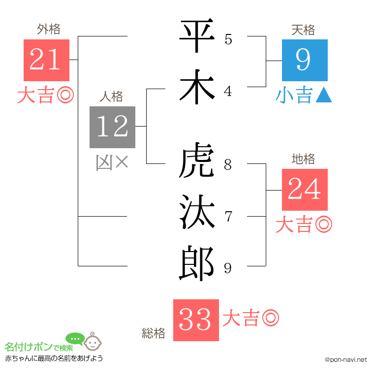平木 虎汰郎さんの姓名判断結果