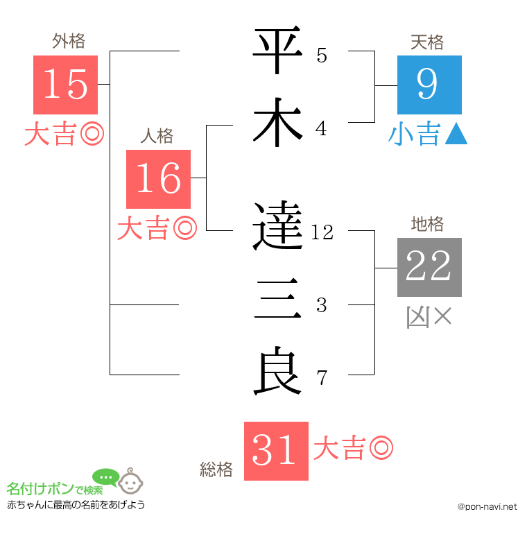 平木 達三良さんの姓名判断結果