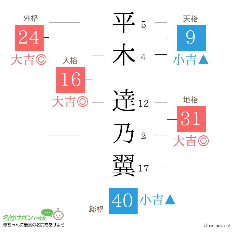 平木 達乃翼さんの姓名判断結果