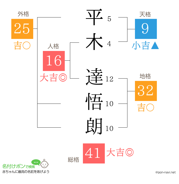 平木 達悟朗さんの姓名判断結果