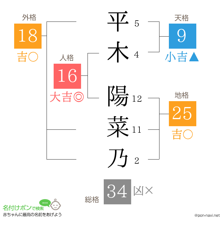 平木 陽菜乃さんの姓名判断結果