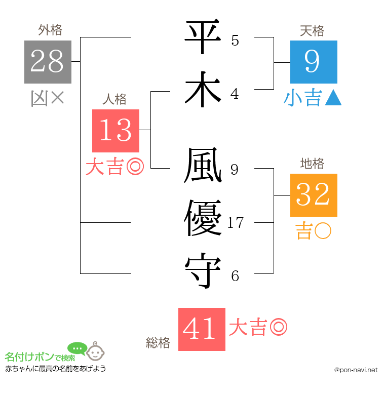 平木 風優守さんの姓名判断結果